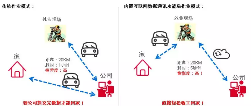 全站儀數(shù)據成果分享